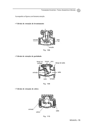 Tubulações Industriais – Tubos, Acessórios e Válvulas
SENAI/RJ - 75
Acompanhe as figuras com bastante atenção.
• Válvula de retenção de levantamento
• Válvula de retenção de portinhola
• Válvula de retenção de esfera
Fig. 108
Fig. 109
Fig. 110
saídaentrada
tampão
tampo pino
flange de saída
saída
flange de
entrada
entrada
sede tampão
saída
entrada
esfera
 