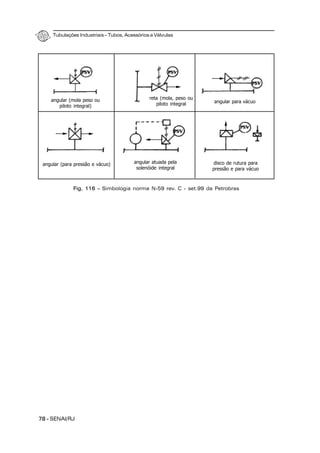 Tubulações Industriais – Tubos, Acessórios e Válvulas
78 - SENAI/RJ
Fig. 116 – Simbologia norma N-59 rev. C - set.99 da Petrobras
angular (mola peso ou
piloto integral)
reta (mola, peso ou
piloto integral angular para vácuo
angular (para pressão e vácuo) angular atuada pela
solenóide integral
disco de rutura para
pressão e para vácuo
 
