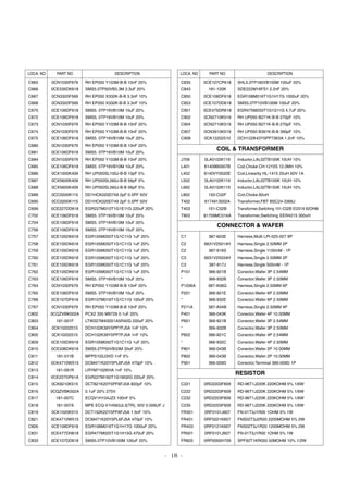 - 18 -
LOCA. NO PART NO DESCRIPTION
C665
C666
C667
C668
C670
C672
C673
C674
C675
C680
C681
C684
C685
C686
C687
C688
C689
C690
C699
C702
C704
C756
C757
C758
C759
C760
C761
C762
C763
C764
C765
C766
C767
C802
C803
C804
C805
C809
C810
C811
C812
C813
C814
C815
C816
C817
C818
C819
C821
C826
C831
C833
0CN1030F679
0CE335DK618
0CN3320F569
0CN3320F569
0CE106DF618
0CE106DF618
0CN1030F679
0CN1030F679
0CE106DF618
0CN1030F679
0CE106DF618
0CN1030F679
0CE106DF618
0CX1000K409
0CX5600K409
0CX5600K409
0CC0200K115
0CC0200K115
0CE227DD618
0CE106DF618
0CE106DF618
0CE106DF618
0CE105DK618
0CE105DK618
0CE105DK618
0CE105DK618
0CE105DK618
0CE105DK618
0CE106DF618
0CN1030F679
0CE106DF618
0CE107DF618
0CN1030F679
0CQZVBK002A
181-001F
0CK10202515
0CK10202515
0CE105DK618
0CE336DK618
181-011B
0CK4710W515
181-091R
0CE227DP61A
0CK8210K515
0CQZVBK002A
181-007C
181-007A
0CK1520K515
0CK4710W515
0CE108DF618
0CE477DH618
0CE107DD618
RH EP050 Y103M-B-B 10nF 20%
SMS5.0TP50VB3.3M 3.3uF 20%
RH EP050 X332K-B-B 3.3nF 10%
RH EP050 X332K-B-B 3.3nF 10%
SMS5. 0TP16VB10M 10uF 20%
SMS5. 0TP16VB10M 10uF 20%
RH EP050 Y103M-B-B 10nF 20%
RH EP050 Y103M-B-B 10nF 20%
SMS5. 0TP16VB10M 10uF 20%
RH EP050 Y103M-B-B 10nF 20%
SMS5. 0TP16VB10M 10uF 20%
RH EP050 Y103M-B-B 10nF 20%
SMS5. 0TP16VB10M 10uF 20%
RH UP050SL100J-B-B 10pF 5%
RH UP050SL560J-B-B 56pF 5%
RH UP050SL560J-B-B 56pF 5%
DD1HCK020D749 2pF 0.5PF 50V
DD1HCK020D749 2pF 0.5PF 50V
EGR227M010T1G1E11G 220uF 20%
SMS5. 0TP16VB10M 10uF 20%
SMS5. 0TP16VB10M 10uF 20%
SMS5. 0TP16VB10M 10uF 20%
EGR105M050T1G1C11G 1uF 20%
EGR105M050T1G1C11G 1uF 20%
EGR105M050T1G1C11G 1uF 20%
EGR105M050T1G1C11G 1uF 20%
EGR105M050T1G1C11G 1uF 20%
EGR105M050T1G1C11G 1uF 20%
SMS5. 0TP16VB10M 10uF 20%
RH EP050 Y103M-B-B 10nF 20%
SMS5. 0TP16VB10M 10uF 20%
EGR107M016T1G1C11G 100uF 20%
RH EP050 Y103M-B-B 10nF 20%
PCX2 335 M9729 0.1uF 20%
LTW227M400S1A5R40G 220uF 20%
DCH102K39Y5PP7FJ5A 1nF 10%
DCH102K39Y5PP7FJ5A 1nF 10%
EGR105M050T1G1C11G 1uF 20%
SMS5.0TP50VB33M 33uF 20%
MPPS102J3VD 1nF 5%
DCM471K20Y5PL6FJ5A 470pF 10%
LRYM7102KHA 1nF 10%
EGR227M160T1G1M32G 220uF 20%
DCT821K20Y5PF6FJ5A 820pF 10%
0.1uF 20% 275V
ECQV1H104JZ3 100nF 5%
MPE ECQ-V1H563JL3(TR), 50V 0.056UF J
DCT152K22Y5PF6FJ5A 1.5nF 10%
DCM471K20Y5PL6FJ5A 470pF 10%
EGR108M016T1G1H17G 1000uF 20%
EGR477M025T1G1H15G 470uF 20%
SMS5.0TP10VB100M 100uF 20%
LOCA. NO PART NO DESCRIPTION
C835
C843
C850
C853
C901
C902
C904
C907
C908
J709
L401
L402
L502
L662
L802
T402
T403
T803
C1
C2
C2
C3
C3
P101
“
P1206A
P201
“
P211A
P401
P601
“
P602
“
P801
P802
P901
C221
C222
C232
C235
FR301
FR401
FR403
FR501
FR825
0CE107CP618
181-120K
0CE108DF618
0CE107DD618
0CE475DR618
0CN2710K519
0CN2710K519
0CN3910K519
0CK12202510
0LA0102K119
61409B0007B
6140VY0020E
0LA0102K119
0LA0152K119
150-C02F
6174913002A
151-C02B
61709MC016A
387-603E
6631V25014H
387-916S
6631V25034H
387-917J
366-921B
366-932B
387-A06G
366-921E
366-932E
387-A04B
366-043K
366-921B
366-932B
366-921C
366-932C
366-043B
366-043B
366-009D
0RD2203F609
0RD2203F609
0RD2203F609
0RD2203F609
0RF0101J607
0RF0221K607
0RF0121K607
0RF0101J607
0RP0050H709
SHL5.0TP160VB100M 100uF 20%
SDE222M16FS1 2.2nF 20%
EGR108M016T1G1H17G 1000uF 20%
SMS5.0TP10VB100M 100uF 20%
EGR475M250T1G1G11G 4.7uF 20%
RH UP050 B271K-B-B 270pF 10%
RH UP050 B271K-B-B 270pF 10%
RH UP050 B391K-B-B 390pF 10%
DCH122K43Y5PP73K0A 1.2nF 10%
Inductor,LAL02TB100K 10UH 10%
Coil,Choke CH-1215S 12.0MH 10%
Coil,Linearity HL-1415 25uH 50V 1A
Inductor,LAL02TB100K 10UH 10%
Inductor,LAL02TB150K 15UH 10%
Coil,Choke 82uH
Transformer,FBT BSC24-3366J
Transformer,Switching 151-C02B EI2519 92OHM
Transformer,Switching EER4215 300uH
Harness,Multi LPI-025-027 9P
Harness,Single 2.50MM 2P
Harness,Single 1100mM - 1P
Harness,Single 2.50MM 2P
Harness,Single 500mM - 1P
Conector,Wafer 3P 2.54MM
Conector,Wafer 3P 2.50MM
Harness,Single 2.50MM 6P
Conector,Wafer 6P 2.50MM
Conector,Wafer 6P 2.50MM
Harness,Single 2.50MM 4P
Conector,Wafer 4P 10.00MM
Conector,Wafer 3P 2.54MM
Conector,Wafer 3P 2.50MM
Conector,Wafer 4P 2.54MM
Conector,Wafer 4P 2.50MM
Conector,Wafer 2P 10.00MM
Conector,Wafer 2P 10.00MM
Conector,Terminal 366-009D 1P
RD-96T1J220K 220KOHM 5% 1/6W
RD-96T1J220K 220KOHM 5% 1/6W
RD-96T1J220K 220KOHM 5% 1/6W
RD-96T1J220K 220KOHM 5% 1/6W
FN-01T3J1R00 1OHM 5% 1W
FNS02T3J2R20 2200MOHM 5% 2W
FNS02T3J1R20 1200MOHM 5% 2W
FN-01T3J1R00 1OHM 5% 1W
SPF92T1KR050 50MOHM 10% 1/2W
COIL & TRANSFORMER
CONNECTOR & WAFER
RESISTOR
 
