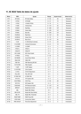 - 8 -
11. IIC BUS Tabla de datos de ajuste
Menú
VP 0
VP 1
VP 2
VP 3
VP 4
VP 5
VP 6
VP 7
VP 8
VP 9
VP 10
VP 11
VP 12
VP 13
VP 14
VP 15
VP 16
VP 17
VP 18
VP 19
VP 20
VP 21
VP 22
VP 23
VP 24
VP 25
VP 26
VP 27
VP 28
VP 29
VP 30
VP 31
VP 32
VP 33
VP 34
VP 35
VP 36
Ajuste
RF AGC Delay
H PHASE
V Shift(V POSI)
Vertical Size
Red Bias
Green Bias
Blue Bis
Red Drive
Green Drive
Blue Drive
V LIN(Vertical Linearity)
Vertical S-Correction
V.COMP
H BLK L
H BLK R
AFC Gain & gate
H Freq.
Count Down Mode
VBLK SW
FBP Blanking OR SW
Filter System
Y APF Select
Color System
C/VCO Adjustment
PAL APC SW
S.TRAP.SW
VIF System SW
VCO Freq
SIF System SW
SIF Bias(sub-bright)
Brightness Control
Bright ABL Defeat
Bright Mid Stop Defeat
Bright ABL Threshold
RGB Temp SW
Coring Gain Select
Pre-shoot Adjustment
Rango
0 ~ 63
0 ~ 31
0 ~ 15
0 ~ 127
0 ~ 255
0 ~ 255
0 ~ 255
0 ~ 127
0 ~ 15
0 ~ 127
0 ~ 31
0 ~ 31
0 ~ 3
0 ~ 3
0 ~ 3
0 / 1
0 ~ 63
0 ~ 7
0 / 1
0 `/ 1
0 ~ 15
0 / 1
0 ~ 7
0 ~ 7
0 / 1
0 / 1
0 ~ 3
0 ~ 63
0 ~ 3
0 ~ 127
0 ~ 127
0 / 1
0 / 1
0 ~ 7
0 / 1
0 ~ 3
0 ~ 3
OSD
RF AGC
H POS
V POS
V SIZE
R BIAS
G BIAS
B BIAS
R DRIVE
G DRIVE
B DRIVE
V LIN
V S-CORR
V COMP
H BLK L
H BLK R
AFC GAIN
H FREQ
CD MODE
VBLK SW
FBP SW
YC FILTER
Y APF
C SYSTEM
C VCO
PAL APC
S TRAP SW
VIF SYS
VCO FREQ
SIF SYS
SUB BIAS
BRIGHT
ABL
BRI STOP
ABL TH
RGB TEMP
COR GAIN
PRE SHOOT
Ajuste Inicial
40
15
6
83
127
127
127
64
8
64
23
10
3
0
3
0
15
0
0
1
0
0
1
4
0
1
3
28
0
45
64
1
0
4
0
3
0
Observación
Necesario
Necesario
Necesario
Necesario
Necesario
Innecesario
Necesario
Necesario
Innecesario
Necesario
Innecesario
Innecesario
Innecesario
Innecesario
Innecesario
Innecesario
Innecesario
Innecesario
Innecesario
Innecesario
Innecesario
Innecesario
Innecesario
Innecesario
Innecesario
Innecesario
Innecesario
Innecesario
Innecesario
Innecesario
Innecesario
Innecesario
Innecesario
Innecesario
Innecesario
Innecesario
Innecesario
 