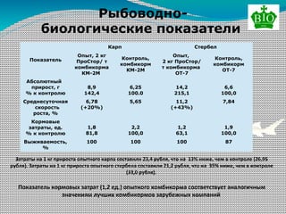 Показатель
Карп Стербел
Опыт, 2 кг
ПроСтор/ т
комбикорма
КМ-2М
Контроль,
комбикорм
КМ-2М
Опыт,
2 кг ПроСтор/
т комбикорма
ОТ-7
Контроль,
комбикорм
ОТ-7
Абсолютный
прирост, г
% к контролю
8,9
142,4
6,25
100.0
14,2
215,1
6,6
100,0
Среднесуточная
скорость
роста, %
6,78
(+20%)
5,65 11,2
(+43%)
7,84
Кормовые
затраты, ед.
% к контролю
1,8
81,8
2,2
100,0
1,2
63,1
1,9
100,0
Выживаемость,
%
100 100 100 87
Рыбоводно-
биологические показатели
Затраты на 1 кг прироста опытного карпа составили 23,4 рубля, что на 13% ниже, чем в контроле (26,95
рубля). Затраты на 1 кг прироста опытного стербела составили 21,2 рубля, что на 35% ниже, чем в контроле
(33,0 рубля).
Показатель кормовых затрат (1,2 ед.) опытного комбикорма соответствует аналогичным
значениям лучших комбикормов зарубежных компаний
 