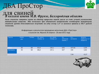 ДБА ПроСтор
для свинейВ колхозе имени М.В. Фрунзе, Белгородская область
были снижены затраты корма на единицу прироста живой массы за счет лучшей усвояемости
питательных веществ. Это позволило при одинаковой поедаемости комбикорма животными
опытной группы дополнительно получить на одну голову 1,47 кг валового привеса и 40,57 рублей
экономии.
Информация о результатах проведения испытания ДБА «ПроСтор»
в колхозе им. Фрунзе 26 апреля - 26 мая 2012 года
Группа Кормо
дни
Головы Ср. масса
головы, кг
Ср. масса
головы ,кг
Ср.
суточный
привес, г
% к
контролю
Затраты
корма на 1 кг
прироста
Опыт 30 68 83,8 104,1 676 107.81 3,39
Контроль 30 68 88,8 107,1 627 100 3,66
7,81 -0,27
 