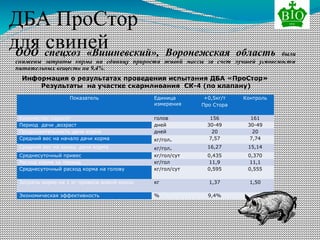 ДБА ПроСтор
для свинейООО спецхоз «Вишневский», Воронежская область были
снижены затраты корма на единицу прироста живой массы за счет лучшей усвояемости
питательных веществ на 9,4%.
Информация о результатах проведения испытания ДБА «ПроСтор»
Результаты на участке скармливания СК-4 (по клапану)
Показатель Единица
измерения
+0,5кг/т
Про Стора
Контроль
Количество поросят голов 156 161
Период дачи ,возраст дней 30-49 30-49
Продолжительность дачи корма дней 20 20
Средний вес на начало дачи корма кг/гол. 7,57 7,74
Средний вес на конец дачи корма кг/гол. 16,27 15,14
Среднесуточный привес кг/гол/сут 0,435 0,370
Расход корма за период кг/гол 11,9 11,1
Среднесуточный расход корма на голову кг/гол/сут 0,595 0,555
Затраты корма на 1 кг привеса живой массы кг 1,37 1,50
Экономическая эффективность % 9,4%
 