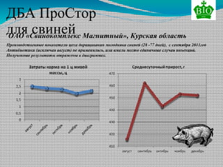 ДБА ПроСтор
для свиней
Производственные показатели цеха доращивания молодняка свиней (28 -77 дней), с сентября 2011год
Антибиотики (исключая август) не применялись, или имели место единичные случаи инъекций.
Полученные результаты отражены в диаграммах.
ОАО «Свинокомплекс Магнитный», Курская область
 