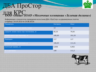 ДБА ПроСтор
для КРСООО «Нива» (ОАО «Молочные компании «Зеленая долина»)
Показатель Контроль Опыт
Поголовье на начало опыта, голов 12 12
Средняя живая масса при постановке, кг 85,25 79,83
Живая масса при переводе, кг 185,50 191,25
Кормодни 117 117
Средний привес 1 теленка, кг 100,25 111,41
Суточный привес, кг 0,856 0,952
% к контролю 100 111,2
Информация о результатах проведения испытания ДБА «ПроСтор» на двухмесячных телятах
в период с 24.04.2013 по 24.08.2013г.
 