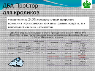 ДБА ПроСтор
для кроликов
увеличение на 24,3% среднесуточных приростов
повышена переваримость всех питательных веществ, и в
наибольшей степени – клетчатки.
ДБА Про­Стор был использован в опыте, проведенном в виварии ФГБОУ ВПО
«Орел ГАУ» на двух группах кроликов­аналогов породы калифорнийская бе­лая
с 90­ до 120­дневного возраста.
 