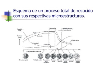 Esquema de un proceso total de recocido
con sus respectivas microestructuras.
 