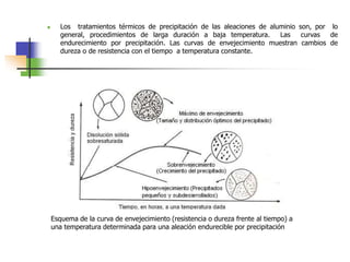  Los tratamientos térmicos de precipitación de las aleaciones de aluminio son, por lo
general, procedimientos de larga duración a baja temperatura. Las curvas de
endurecimiento por precipitación. Las curvas de envejecimiento muestran cambios de
dureza o de resistencia con el tiempo a temperatura constante.
Esquema de la curva de envejecimiento (resistencia o dureza frente al tiempo) a
una temperatura determinada para una aleación endurecible por precipitación
 