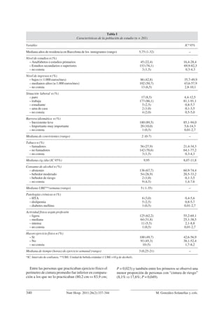 340 M. González-Solanellas y cols.Nutr Hosp. 2011;26(2):337-344
Entre las personas que practicaban ejercicio físico el
perímetro de cintura promedio fue inferior en compara-
ción a los que no lo practicaban (80,2 cm vs 83,9 cm;
P = 0,023) y también entre los primeros se observó una
menor proporción de personas con “cintura de riesgo”
(8,1% vs 17,6%; P = 0,049).
Tabla I
Características de la población de estudio (n = 201)
Variables IC* 95%
Mediana años de residencia en Barcelona de los inmigrantes (rango) 5,75 (1-32) –
Nivel de estudios n (%)
– Analfabetos o estudios primarios 45 (22,4) 16,4-28,4
– Estudios secundarios o superiores 153 (76,1) 69,9-82,3
– no consta 3 (1,5) 0,3-4,3
Nivel de ingresos n (%)
– bajos (< 1.000 euros/mes) 86 (42,8) 35,7-49,9
– medianos-altos ( 1.000 euros/mes) 102 (50,7) 43,6-57,9
– no consta 13 (6,5) 2,8-10,1
Situación laboral n (%)
– paro 17 (8,5) 4,4-12,5
– trabaja 173 (86,1) 81,1-91,1
– estudiante 5 (2,5) 0,8-5,7
– ama de casa 2 (1,0) 0,1-3,5
– no consta 4 (2,0) 0,5-5,0
Barrera idiomática n (%)
– Inexistente-leve 180 (89,5) 85,1-94,0
– Importante-muy importante 20 (10,0) 5,6-14,3
– no consta 1 (0,5) 0,01-2,7
Mediana de convivientes (rango) 2 (0-7) –
Tabaco n (%)
– fumadores 56 (27,9) 21,4-34,3
– no fumadores 142 (70,6) 64,1-77,2
– no consta 3 (1,5) 0,3-4,3
Mediana cig./día (IC 95%) 9,95 8,07-11,8
Consumo de alcohol n (%)
– abstemio 136 (67,7) 60,9-74,4
– bebedor moderado 54 (26,9) 20,5-33,2
– bebedor de riesgo 2 (1,0) 0,1-3,5
– no consta 9 (4,5) 1,4-7,6
Mediana UBE**/semana (rango) 5 ( 1-35) –
Patologías crónicas n (%)
– HTA 6 (3,0) 0,4-5,6
– dislipemia 5 (2,5) 0,8-5,7
– diabetes mellitus 1 (0,5) 0,01-2,7
Actividad física según profesión
– ligera 125 (62,2) 55,2-69,1
– mediana 64 (31,8) 25,1-38,5
– intensa 11 (5,5) 2,1-8,8
– no consta 1 (0,5) 0,01-2,7
Hacen ejercicio físico n (%)
– Sí 100 (49,7) 42,6-56,9
– No 91 (45,3) 38,1-52,4
– no consta 10 (5) 1,7-8,2
Mediana de tiempo (horas) de ejercicio semanal (rango) 3 (0,25-21) –
*IC: Intervalo de confianza. **UBE: Unidad de bebida estándar (1 UBE =10 g de alcohol).
 