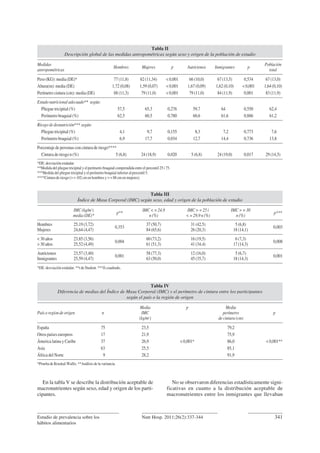 Estudio de prevalencia sobre los
hábitos alimentarios
341Nutr Hosp. 2011;26(2):337-344
En la tabla V se describe la distribución aceptable de
macronutrientes según sexo, edad y origen de los parti-
cipantes.
No se observaron diferencias estadísticamente signi-
ficativas en cuanto a la distribución aceptable de
macronutrientes entre los inmigrantes que llevaban
Tabla II
Descripción global de las medidas antropométricas según sexo y origen de la población de estudio
Medidas
Hombres Mujeres p Autóctonos Inmigrantes p
Población
antropométricas total
Peso (KG): media (DE)* 77 (11,8) 62 (11,34) < 0,001 66 (10,0) 67 (13,5) 0,534 67 (13,0)
Altura(m): media (DE) 1,72 (0,08) 1,59 (0,07) < 0,001 1,67 (0,09) 1,62 (0,10) < 0,001 1,64 (0,10)
Perímetro cintura (cm): media (DE) 88 (11,3) 79 (11,0) < 0,001 79 (11,0) 84 (11,9) 0,001 83 (11,9)
Estado nutricional adecuado** según:
Pliegue tricipital (%) 57,5 65,3 0,276 59,7 64,? 0,550 62,4
Perímetro braquial (%) 62,5 60,5 0,780 60,6 61,6 0,886 61,2
Riesgo de desnutrición*** según:
Pliegue tricipital (%) 4,1 9,7 0,155 8,3 7,2 0,773 7,6
Perímetro braquial (%) 6,9 17,7 0,034 12,7 14,4 0,736 13,8
Porcentaje de personas con cintura de riesgo****
Cintura de riesgo n (%) 5 (6,8) 24 (18,9) 0,020 5 (6,8) 24 (19,0) 0,017 29 (14,5)
*DE: desviación estándar
**Medida del pliegue tricipital y el perímetro braquial comprendida entre el percentil 25 i 75.
***Medida del pliegue tricipital y el perímetro braquial inferior al percentil 5.
****Cintura de riesgo (> = 102 cm en hombres y > = 88 cm en mujeres).
Tabla III
Índice de Masa Corporal (IMC) según sexo, edad y origen de la población de estudio
IMC (kg/m2
)
p**
IMC < = 24,9 IMC > = 25 i IMC > = 30
p***
media (DE)* n (%) < = 29,9 n (%) n (%)
Hombres 25,19 (3,72)
0,353
37 (50,7) 31 (42,5) 5 (6,8)
0,003
Mujeres 24,64 (4,47) 84 (65,6) 26 (20,3) 18 (14,1)
< 30 años 23,85 (3,56)
0,004
60 (73,2) 16 (19,5) 6 (7,3)
0,008
> 30 años 25,52 (4,49) 61 (51,3) 41 (34,4) 17 (14,3)
Autóctonos 23,57 (3,40)
0,001
58 (77,3) 12 (16,0) 5 (6,7)
0,001
Inmigrantes 25,59 (4,47) 63 (50,0) 45 (35,7) 18 (14,3)
*DE: desviación estándar. **t de Student. ***Ji-cuadrado.
Tabla IV
Diferencia de medias del Índice de Masa Corporal (IMC) y el perímetro de cintura entre los participantes
según el país o la región de origen
Media p Media
País o regíon de origen n IMC perímetro p
(kg/m2
) de cintura (cm)
España 75 23,5 79,2
Otros países europeos 17 21,9 75,9
Ámerica latina y Caribe 37 26,9 < 0,001* 86,0 < 0,001**
Asia 63 25,5 85,1
África del Norte 9 28,2 91,9
*Prueba de Kruskal-Wallis. **Análisis de la variancia.
 