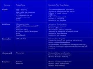 Hormone Product Name Function in Plant Tissue Culture
Auxins Indole-3-Acetic Acid
Indole-3-Butyric Acid
Indole-3-Butyric Acid, Potassium Salt
-Naphthaleneacetic Acid
2,4-Dichlorophenoxyacetic Acid
p-Chlorophenoxyacetic acid
Picloram
Dicamba
Adventitous root formation (high concen)
Adventitious shoot formation (low concen)
Induction of somatic embryos
Cell Division
Callus formation and growth
Inhibition of axillary buds
Inhibition of root elongation
Cytokinins 6-Benzylaminopurine
6-,-Dimethylallylaminopurine (2iP)
Kinetin
Thidiazuron (TDZ)
N-(2-chloro-4-pyridyl)-N’Phenylurea
Zeatin
Zeatin Riboside
Adventitious shoot formation
Inhibition of root formation
Promotes cell division
Modulates callus initiation and growth
Stimulation of axillary’s bud breaking and growth
Inhibition of shoot elongation
Inhibition of leaf senescence
Gibberellins Gibberellic Acid Stimulates shoot elongation
Release seeds, embryos, and apical buds from dormancy
Inhibits adventitious root formation
Paclobutrazol and ancymidol inhibit gibberellin synthesis thus
resulting in shorter shoots, and promoting tuber, corm, and bulb
formation.
Abscisic Acid Abscisic Acid Stimulates bulb and tuber formation
Stimulates the maturation of embryos
Promotes the start of dormancy
Polyamines Putrescine
Spermidine
Promotes adventitious root formation
Promotes somatic embryogenesis
Promotes shoot formation
 