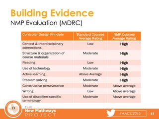 #AACC2016 41
Curricular Design Principle Standard Courses
Average Rating
NMP Courses
Average Rating
Context & interdisciplinary
connections
Low High
Structure & organization of
course materials
Moderate High
Reading Low High
Use of technology Moderate High
Active learning Above Average High
Problem solving Moderate High
Constructive perseverance Moderate Above average
Writing Low Above average
Use of discipline-specific
terminology
Moderate Above average
Building Evidence
NMP Evaluation (MDRC)
 