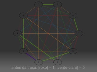 antes da troca: |roxo| = 1; |verde-claro| = 5 