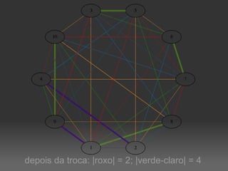 depois da troca: |roxo| = 2; |verde-claro| = 4 