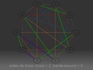 antes da troca: |roxo| = 2; |verde-escuro| = 5 