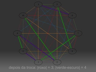depois da troca: |roxo| = 3; |verde-escuro| = 4 