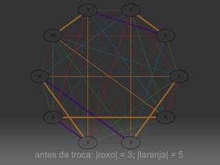 antes da troca: |roxo| = 3; |laranja| = 5 