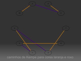 caminhos de Kempe para cores laranja e roxo 