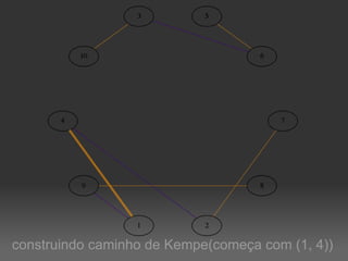 construindo caminho de Kempe(começa com (1, 4)) 