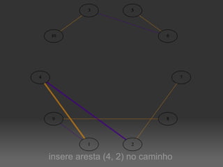 insere aresta (4, 2) no caminho 