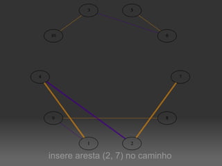 insere aresta (2, 7) no caminho 