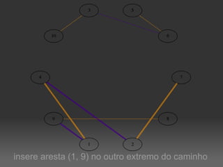 insere aresta (1, 9) no outro extremo do caminho 