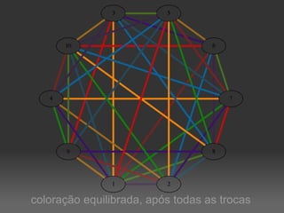 coloração equilibrada, após todas as trocas 