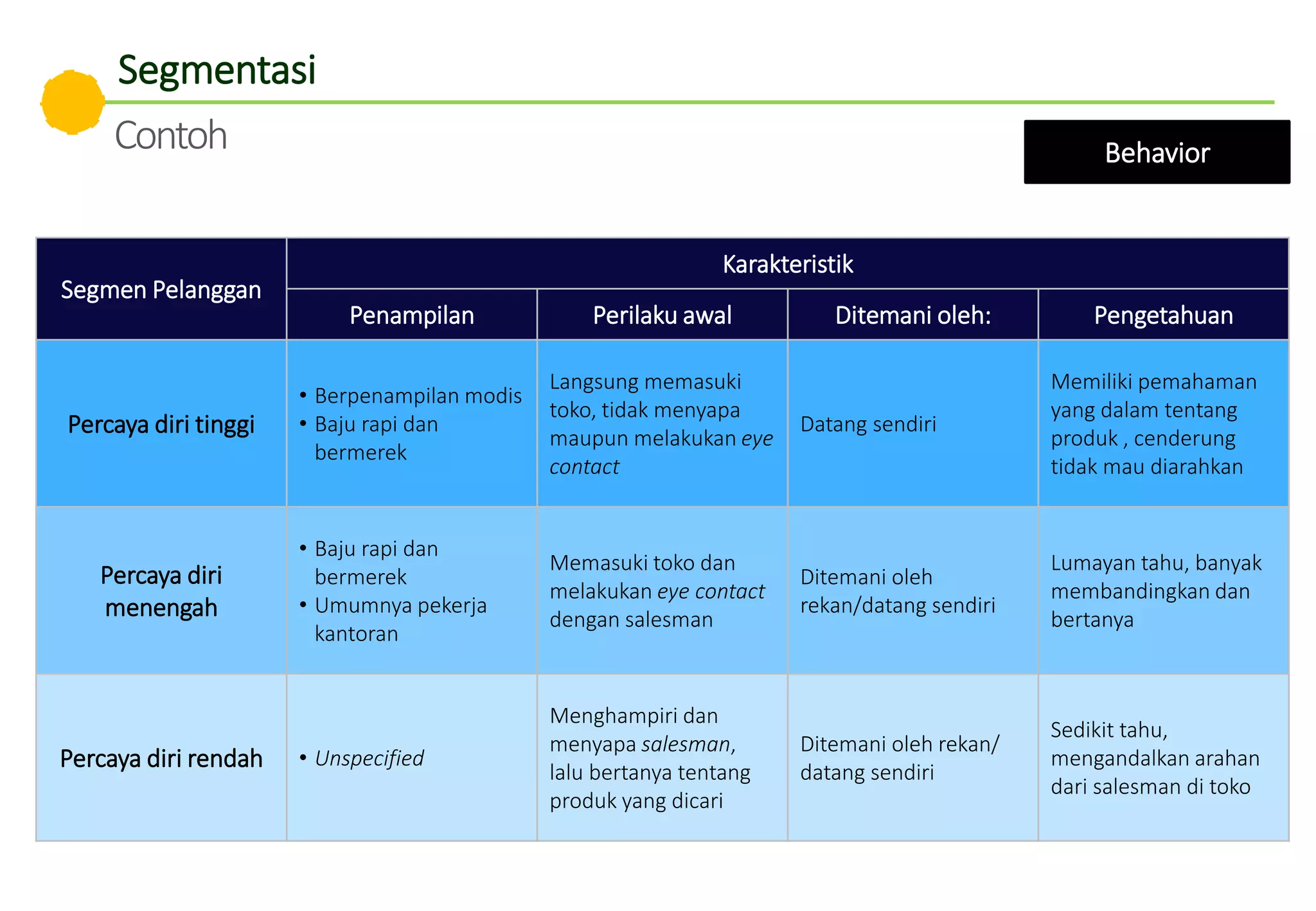 Behavior
Segmen Pelanggan
Karakteristik
Penampilan Perilaku awal Ditemani oleh: Pengetahuan
Percaya diri tinggi
• Berpenampilan modis
• Baju rapi dan
bermerek
Langsung memasuki
toko, tidak menyapa
maupun melakukan eye
contact
Datang sendiri
Memiliki pemahaman
yang dalam tentang
produk , cenderung
tidak mau diarahkan
Percaya diri
menengah
• Baju rapi dan
bermerek
• Umumnya pekerja
kantoran
Memasuki toko dan
melakukan eye contact
dengan salesman
Ditemani oleh
rekan/datang sendiri
Lumayan tahu, banyak
membandingkan dan
bertanya
Percaya diri rendah • Unspecified
Menghampiri dan
menyapa salesman,
lalu bertanya tentang
produk yang dicari
Ditemani oleh rekan/
datang sendiri
Sedikit tahu,
mengandalkan arahan
dari salesman di toko
Segmentasi
Contoh
 