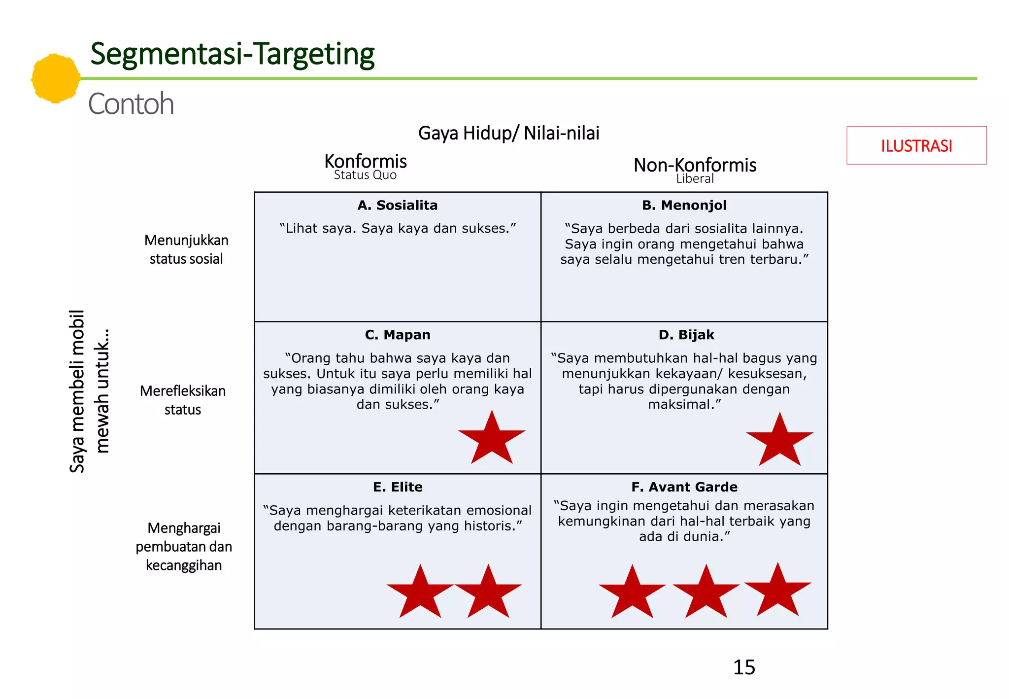 15
A. Sosialita
“Lihat saya. Saya kaya dan sukses.”
B. Menonjol
“Saya berbeda dari sosialita lainnya.
Saya ingin orang mengetahui bahwa
saya selalu mengetahui tren terbaru.”
C. Mapan
“Orang tahu bahwa saya kaya dan
sukses. Untuk itu saya perlu memiliki hal
yang biasanya dimiliki oleh orang kaya
dan sukses.”
D. Bijak
“Saya membutuhkan hal-hal bagus yang
menunjukkan kekayaan/ kesuksesan,
tapi harus dipergunakan dengan
maksimal.”
E. Elite
“Saya menghargai keterikatan emosional
dengan barang-barang yang historis.”
F. Avant Garde
“Saya ingin mengetahui dan merasakan
kemungkinan dari hal-hal terbaik yang
ada di dunia.”
Gaya Hidup/ Nilai-nilai
Konformis
Status Quo
Non-Konformis
Liberal
Menunjukkan
status sosial
Merefleksikan
status
Menghargai
pembuatan dan
kecanggihan
Sayamembelimobil
mewahuntuk…
ILUSTRASI
Segmentasi-Targeting
Contoh
 