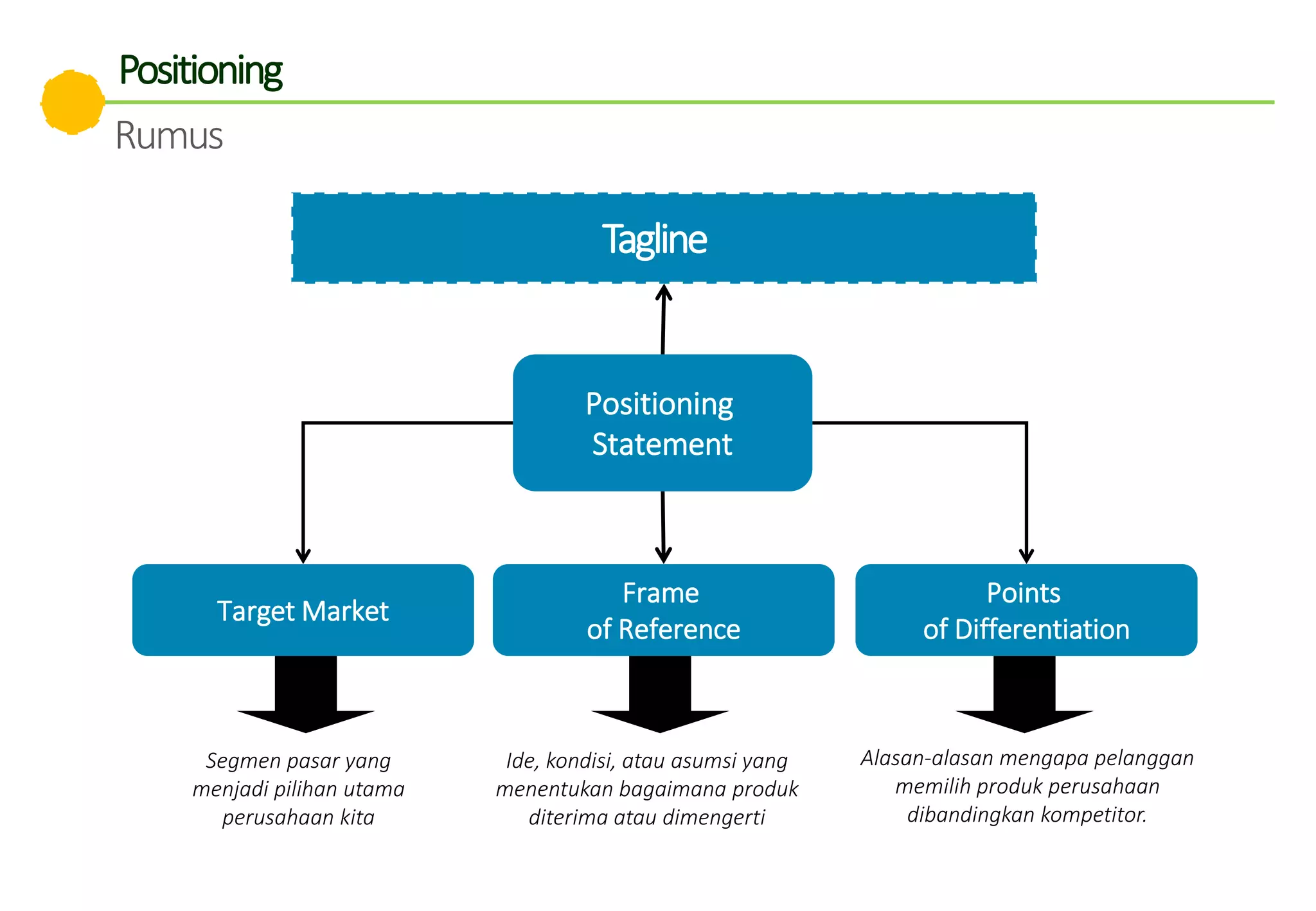 Positioning
Rumus
Segmen pasar yang
menjadi pilihan utama
perusahaan kita
Alasan-alasan mengapa pelanggan
memilih produk perusahaan
dibandingkan kompetitor.
Target Market
Points
of Differentiation
Positioning
Statement
Tagline
Ide, kondisi, atau asumsi yang
menentukan bagaimana produk
diterima atau dimengerti
Frame
of Reference
 