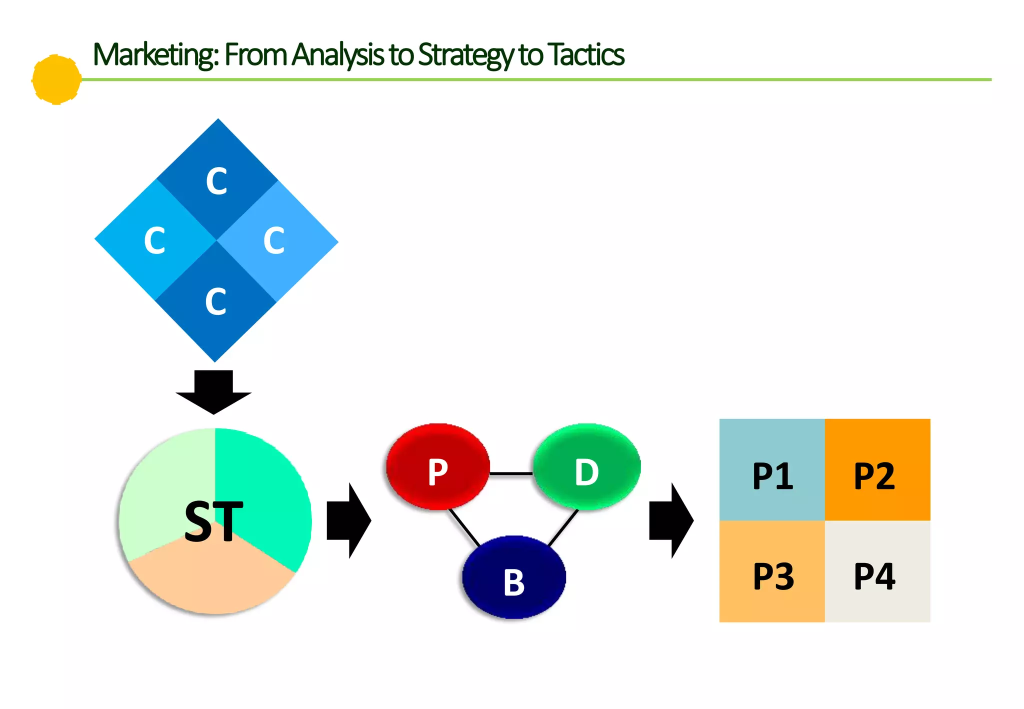 P D
B
ST
P1 P2
P3 P4
Marketing:FromAnalysistoStrategytoTactics
C
C
C C
 