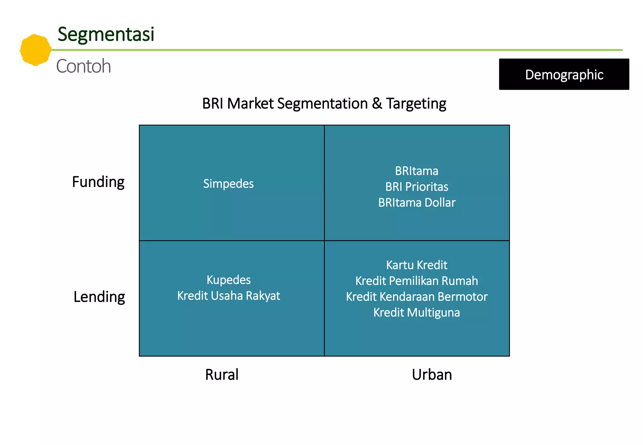 Funding
Lending
Rural Urban
Simpedes
BRItama
BRI Prioritas
BRItama Dollar
Kupedes
Kredit Usaha Rakyat
Kartu Kredit
Kredit Pemilikan Rumah
Kredit Kendaraan Bermotor
Kredit Multiguna
BRI Market Segmentation & Targeting
Segmentasi
Contoh Demographic
 