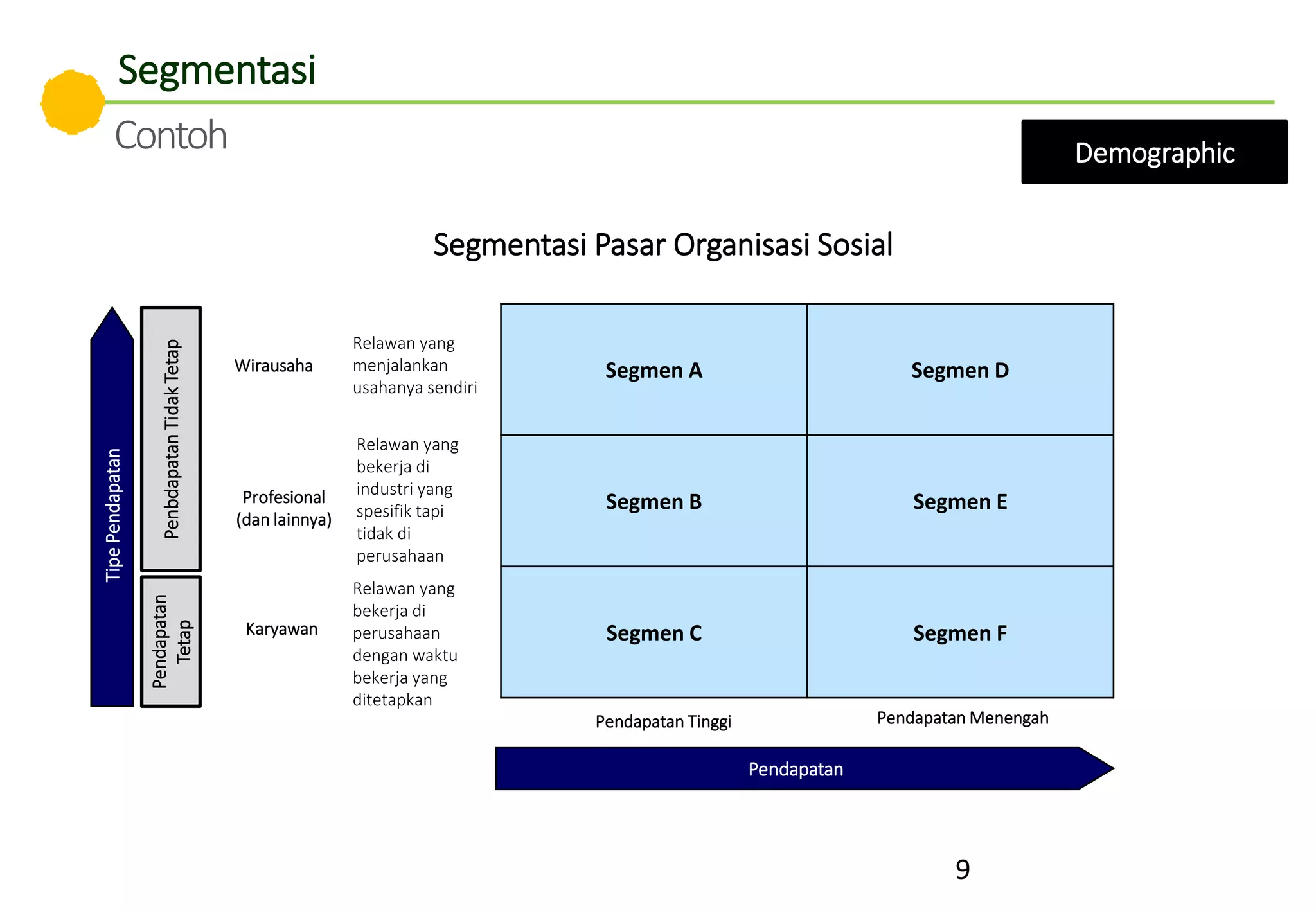 9
Demographic
Pendapatan Tinggi
Wirausaha
Karyawan
Pendapatan
TipePendapatan
Profesional
(dan lainnya)
Pendapatan
Tetap
PenbdapatanTidakTetap
Pendapatan Menengah
Segmen A Segmen D
Segmen B Segmen E
Segmen C Segmen F
Relawan yang
bekerja di
industri yang
spesifik tapi
tidak di
perusahaan
Relawan yang
bekerja di
perusahaan
dengan waktu
bekerja yang
ditetapkan
Relawan yang
menjalankan
usahanya sendiri
Segmentasi Pasar Organisasi Sosial
Segmentasi
Contoh
 