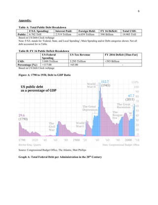 6
Appendix:
Table A: Total Public Debt Breakdown
F/S/L Spending: Interest Paid: Foreign Held: FY 16 Deficit: Total USD:
Public: 6.702 Trill 2.519 Trillion 6.059 Trillion 590 Billion 19.905 Trill
Based on US Debt Clock webpage
Note: F/S/L stands for ‘Federal, State, and Local Spending’; Main Spending and/or Debt categories shown. Not all
debt accounted for in Table.
Table B: FY 16 Public Deficit Breakdown
US Federal
Spending
US Tax Revenue FY 2016 Deficit [Thus Far]
USD: 3.888 Trillion 3.295 Trillion +593 Billion
Percentage [%}: +117.00 +65.00 -
Based on US Debt Clock webpage
Figure A: 1790 to 1930, Debt to GDP Ratio
Source: Congressional Budget Office, The Atlantic, Matt Phillips
Graph A: Total Federal Debt per Administration in the 20th
Century
 