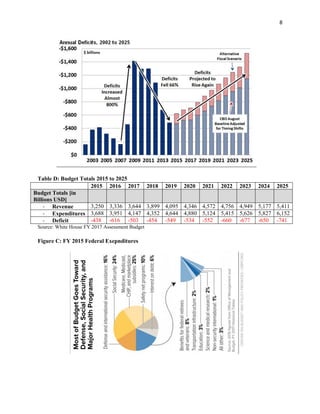 8
Table D: Budget Totals 2015 to 2025
2015 2016 2017 2018 2019 2020 2021 2022 2023 2024 2025
Budget Totals [in
Billions USD]
- Revenue 3,250 3,336 3,644 3,899 4,095 4,346 4,572 4,756 4,949 5,177 5,411
- Expenditures 3,688 3,951 4,147 4,352 4,644 4,880 5,124 5,415 5,626 5,827 6,152
- Deficit -438 -616 -503 -454 -549 -534 -552 -660 -677 -650 -741
Source: White House FY 2017 Assessment Budget
Figure C: FY 2015 Federal Exepnditures
 