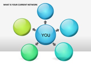 YOU
WHAT	
  IS	
  YOUR	
  CURRENT	
  NETWORK	
  
 