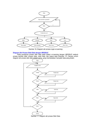 Mulai




                                          Input username & password




                                                                              T
                                                      Benar


                                                              Y

                                                Tentukan tipe user




            Admin                  Instruktur                         Siswa                      Tamu



          Menu Admin             Menu Instruktur                     Menu Siswa                 Menu Tamu


                       Gambar 16: Diagram alir proses Login e-Learning

Diagram Alir Proses Olah Data dengan MOODLE
      Pada prinsipnya proses olah data pada sistem e-Learning dengan MOODLE meliputi
proses tambah data, simpan data, ubah data, dan hapus data (Gambar 17). Secara umum
diagram alir proses olah data adalah sama, yang membedakan hanyalah data yang diolah.
                                      Mulai



                                 Tampilkan menu




                                    Tambah              Y                         Tambah data



                                    T


                                    Simpan              Y                         Simpan data



                                    T


                                      Ubah              Y                          Ubah data



                                     T


                                     Hapus              Y                         Hapus data



                                     T


                         T           Keluar



                                     Y

                                    Selesai

                             Gambar 17: Diagram alir proses Olah Data
 