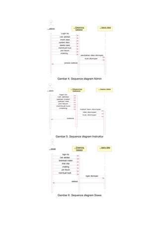 : Elearning                     : basis data
: admin
                                   Galasta

               Login ke
              cek validasi
              insert data
             update data
              delete data
             membuat kuis
               join forum
               chatting
                                        perubahan data disimpan
                                               kuis disimpan

                   proses selesai




            Gambar 4: Sequence diagram Admin


                              : Elearning                       : basis data
: guru                          Galasta

              login ke
            cek validasi
           upload materi
            upload nilai
             join forum
           membuat kuis
             chatting
                                        materi baru disimpan

                                            nilai disimpan
                                            kuis disimpan

                       selesai




           Gambar 5: Sequence diagram Instruktur



                                 : Elearning                     : basis data
 : siswa
                                   Galasta

                 login ke
              cek validasi
             download materi
                lihat nilai
                 chatting
                join forum
             membuat topik
                                               topik disimpan

                              selesai




            Gambar 6: Sequence diagram Siswa
 