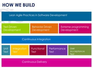 HOW WE BUILD
Test Driven
Development
Extreme programming
Development
Behavior Driven
Development
Continuous Integration
Unit
Test
Functional
Test
User
Acceptance
Test
Continuous Delivery
Integration
Test
Lean Agile Practices in Software Development
Performance
Test
 