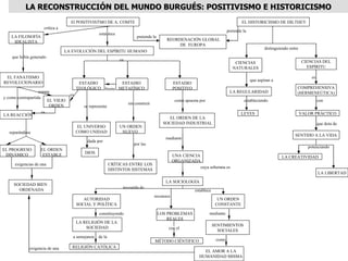El POSITIVISTMO DE A. COMTE critica a LA FILOSOFÍA IDEALISTA que había generado EL FANATISMO REVOLUCIONARIO y como contrapartida LA REACCIÓN separándose EL PROGRESO DINÁMICO EL ORDEN  ESTABLE SOCIEDAD BIEN ORDENADA rompe EL VIEJO ORDEN establece LA EVOLUCIÓN DEL ESPÍRITU HUMANO ESTADIO TEOLÓGICO se representa EL UNIVERSO COMO UNIDAD dada por DIOS ESTADIO METAFÍSICO frente sin construir UN ORDEN NUEVO  por las CRÍTICAS ENTRE LOS DISTINTOS SISTEMAS ESTADIO POSITIVO en como apuesta por EL ORDEN DE LA SOCIEDAD INDUSTRIAL mediante UNA CIENCIA ORGANIZADA cuya soberana es LA SOCIOLOGÍA AUTORIDAD SOCIAL Y POLÍTICA constituyendo LA RELIGIÓN DE LA  SOCIEDAD reconoce LOS PROBLEMAS REALES con el MÉTODO CIÉNTIFICO a semejanza  de la RELIGIÓN CATÓLICA establece UN ORDEN CONSTANTE mediante SENTIMIENTOS SOCIALES como EL AMOR A LA HUMANIDAD MISMA EL HISTORICISMO DE DILTHEY distinguiendo entre CIENCIAS NATURALES que aspiran a LA REGULARIDAD estableciendo LEYES CIENCIAS DEL ESPÍRITU es COMPREHENSIVA (HERMENEÚTICA) exigencia de una con VALOR PRÁCTICO que dota de SENTIDO A LA VIDA potenciando LA CREATIVIDAD LA LIBERTAD exigencias de una REORDENACIÓN GLOBAL DE  EUROPA pretende la pretende la es es LA RECONSTRUCCIÓN DEL MUNDO BURGUÉS: POSITIVISMO E HISTORICISMO investida de 