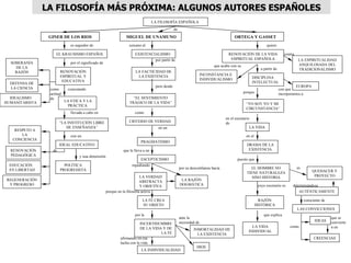 GINER DE LOS RIOS es seguidor de EL KRAUSISMO ESPAÑOL por el significado de RENOVACIÓN ESPIRITUAL Y EDUCATIVA como actitud de  LA ETICA Y LA PRÁCTICA conectando SOBERANÍA DE LA RAZÓN DEFENSA DE LA CIENCIA IDEALISMO HUMANITARISTA llevada a cabo en “ LA INSTITUCIÓN LIBRE DE ENSEÑANZA” con un IDEAL EDUCATIVO RESPETO A LA CONCIENCIA RENOVACIÓN PEDAGÓGICA EDUCACIÓN EN LIBERTAD REGENERACIÓN Y PROGRESO de POLÍTICA PROGRESISTA y una dimensión MIGUEL DE UNAMUNO cercano al EXISTENCIALISMO por partir de como CRITERIO DE VERDAD PRAGMATISMO que le lleva a un ESCEPTICISMO por su desconfianza hacia LA RAZÓN DOGMÁTICA repudiando  LA VERDAD ABSTRACTA Y OBJETIVA porque en la filosofía activa LA FE CREA SU OBJETO ante la necesidad de INMORTALIDAD DE LA EXISTENCIA DIOS por la INCERTIDUMBRE DE LA VIDA Y DE LA FE ORTEGA Y GASSET quiere RENOVACIÓN DE LA VIDA ESPIRITUAL ESPAÑOLA contra LA ESPIRITUALIDAD ANQUILOSADA DEL TRADICIONALISMO a partir de DISCIPLINA INTELECTUAL con que incorporarnos a EUROPA INCONSTANCIA E INDIVIDUALISMO “ YO SOY YO Y MI CIRCUNSTANCIA” porque en el escenario de LA VIDA QUEHACER Y PROYECTO en el DRAMA DE LA EXISTENCIA puesto que EL HOMBRE NO TIENE NATURALEZA SINO HISTORIA determinándose AUTÉNTICAMENTE consciente de LAS CONVICCIONES IDEAS CREENCIAS como RAZÓN HISTÓRICA que se convierten en cuyo escenario es que explica LA VIDA INDIVIDUAL LA FACTICIDAD DE LA EXISTENCIA pero desde  “ EL SENTIMIENTO TRÁGICO DE LA VIDA” en un afirmando en esa lucha con la vida LA INDIVIDUALIDAD que acabe con su es LA FILOSOFÍA ESPAÑOLA  de LA FILOSOFÍA MÁS PRÓXIMA: ALGUNOS AUTORES ESPAÑOLES 