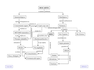 DESCARTES Ontológicos Epistemológicos Conocimiento seguro Sustancia Res Cogitans Res Extensa DIOS MÉTODO matemático Cogito ergo sum Principio indudable DUDA Sujeto pensante IDEAS Facticias Adventicias Innatas Conocimiento Existencia del sujeto Ética y Religión Absoluta perfección No engañador se plantea  problemas supone  la búsqueda de un mediante un lo que  implica un utilizando la afecta no afecta garantiza un su formulación es escapa a la supone  la definición de se  aplica a permite distinguir entre concebido como lo que implica garantiza el proceden de concebido como poseedor de pueden ser VOLVER SPINOZA 