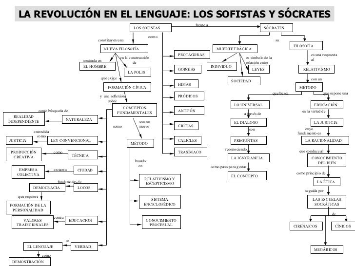 LA POLIS SISTEMA ENCICLOPÉDICO centrada en EL HOMBRE NATURALEZA LEY CONVENCIONAL TÉCNICA CIUDAD EDUCACIÓN VERDAD LOS SOFIS...