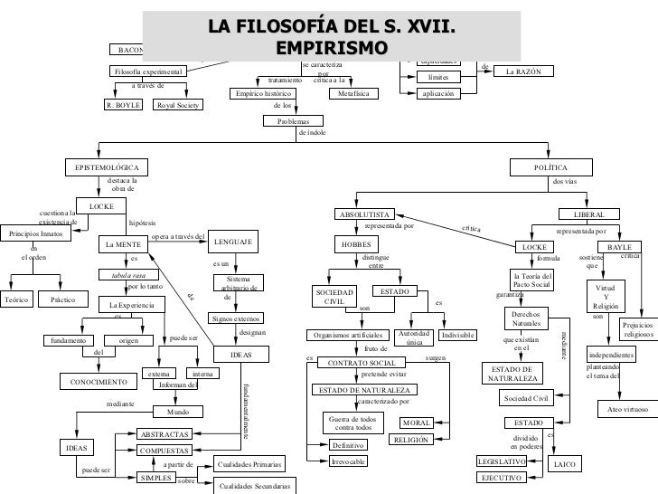 EMPIRISMO BACON Filosofía experimental R. BOYLE Royal Society a través de influyen busca determinar capacidades límites ap...
