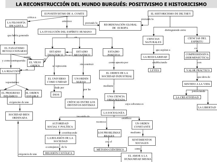 El POSITIVISTMO DE A. COMTE critica a LA FILOSOFÍA IDEALISTA que había generado EL FANATISMO REVOLUCIONARIO y como contrap...