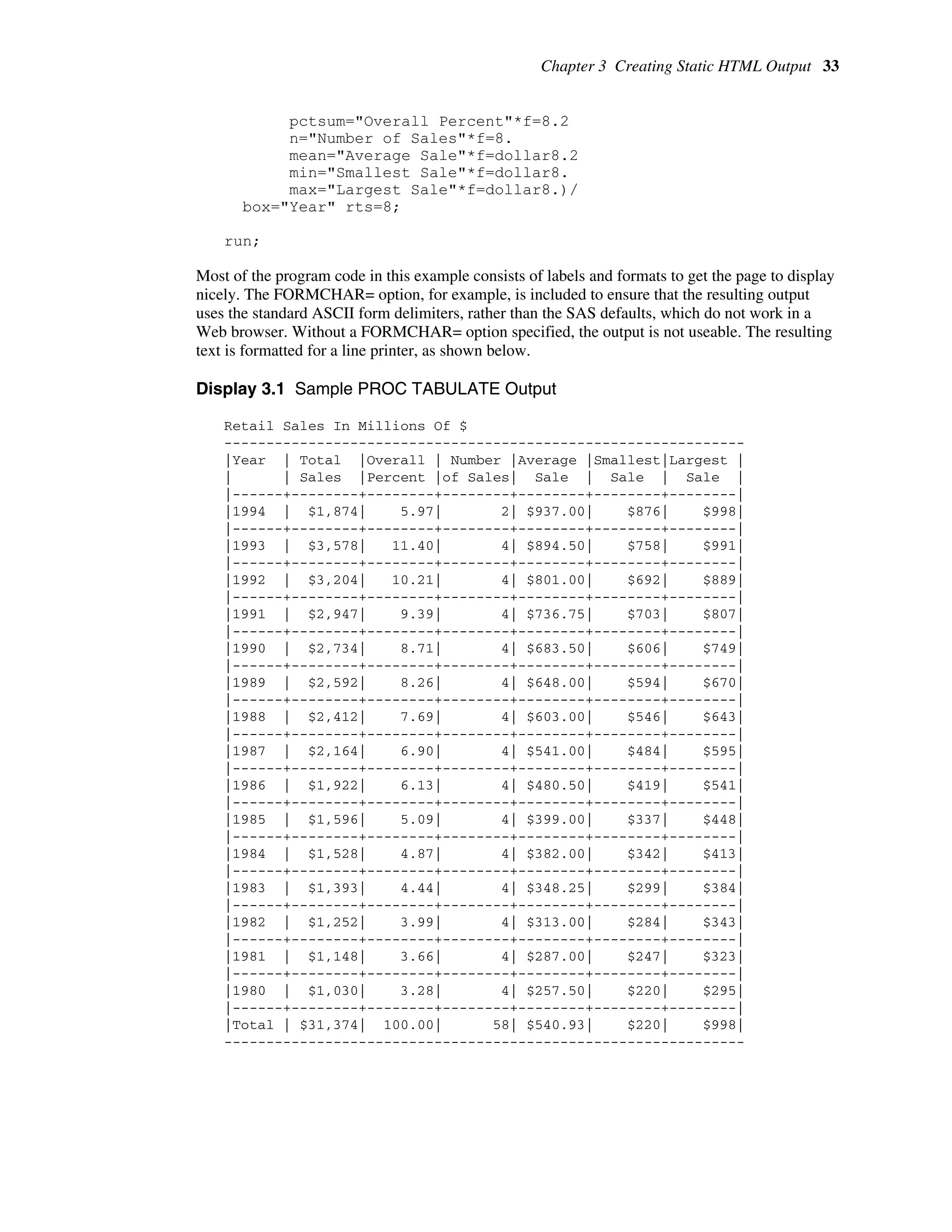 Chapter 3 Creating Static HTML Output 33
pctsum="Overall Percent"*f=8.2
n="Number of Sales"*f=8.
mean="Average Sale"*f=dollar8.2
min="Smallest Sale"*f=dollar8.
max="Largest Sale"*f=dollar8.)/
box="Year" rts=8;
run;
Most of the program code in this example consists of labels and formats to get the page to display
nicely. The FORMCHAR= option, for example, is included to ensure that the resulting output
uses the standard ASCII form delimiters, rather than the SAS defaults, which do not work in a
Web browser. Without a FORMCHAR= option specified, the output is not useable. The resulting
text is formatted for a line printer, as shown below.
Display 3.1 Sample PROC TABULATE Output
Retail Sales In Millions Of $
--------------------------------------------------------------
|Year | Total |Overall | Number |Average |Smallest|Largest |
| | Sales |Percent |of Sales| Sale | Sale | Sale |
|------+--------+--------+--------+--------+--------+--------|
|1994 | $1,874| 5.97| 2| $937.00| $876| $998|
|------+--------+--------+--------+--------+--------+--------|
|1993 | $3,578| 11.40| 4| $894.50| $758| $991|
|------+--------+--------+--------+--------+--------+--------|
|1992 | $3,204| 10.21| 4| $801.00| $692| $889|
|------+--------+--------+--------+--------+--------+--------|
|1991 | $2,947| 9.39| 4| $736.75| $703| $807|
|------+--------+--------+--------+--------+--------+--------|
|1990 | $2,734| 8.71| 4| $683.50| $606| $749|
|------+--------+--------+--------+--------+--------+--------|
|1989 | $2,592| 8.26| 4| $648.00| $594| $670|
|------+--------+--------+--------+--------+--------+--------|
|1988 | $2,412| 7.69| 4| $603.00| $546| $643|
|------+--------+--------+--------+--------+--------+--------|
|1987 | $2,164| 6.90| 4| $541.00| $484| $595|
|------+--------+--------+--------+--------+--------+--------|
|1986 | $1,922| 6.13| 4| $480.50| $419| $541|
|------+--------+--------+--------+--------+--------+--------|
|1985 | $1,596| 5.09| 4| $399.00| $337| $448|
|------+--------+--------+--------+--------+--------+--------|
|1984 | $1,528| 4.87| 4| $382.00| $342| $413|
|------+--------+--------+--------+--------+--------+--------|
|1983 | $1,393| 4.44| 4| $348.25| $299| $384|
|------+--------+--------+--------+--------+--------+--------|
|1982 | $1,252| 3.99| 4| $313.00| $284| $343|
|------+--------+--------+--------+--------+--------+--------|
|1981 | $1,148| 3.66| 4| $287.00| $247| $323|
|------+--------+--------+--------+--------+--------+--------|
|1980 | $1,030| 3.28| 4| $257.50| $220| $295|
|------+--------+--------+--------+--------+--------+--------|
|Total | $31,374| 100.00| 58| $540.93| $220| $998|
--------------------------------------------------------------
 
