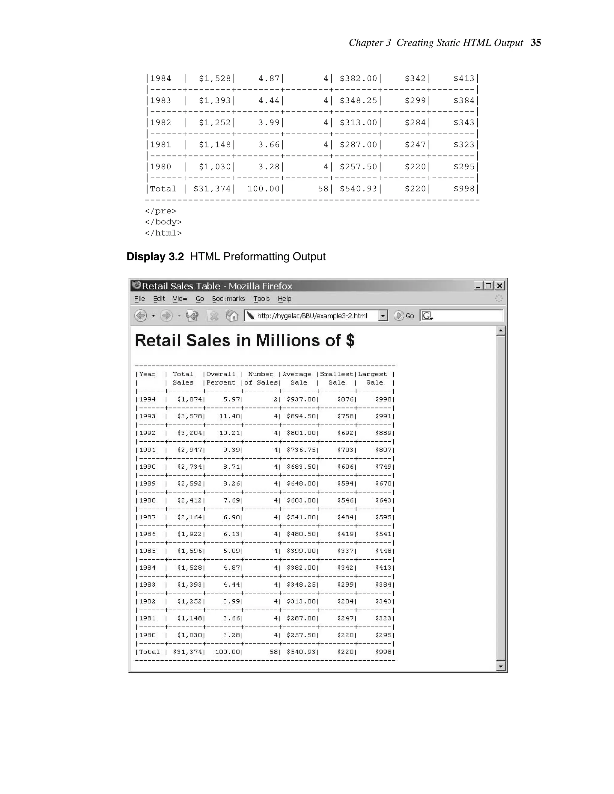 Chapter 3 Creating Static HTML Output 35
|1984 | $1,528| 4.87| 4| $382.00| $342| $413|
|------+--------+--------+--------+--------+--------+--------|
|1983 | $1,393| 4.44| 4| $348.25| $299| $384|
|------+--------+--------+--------+--------+--------+--------|
|1982 | $1,252| 3.99| 4| $313.00| $284| $343|
|------+--------+--------+--------+--------+--------+--------|
|1981 | $1,148| 3.66| 4| $287.00| $247| $323|
|------+--------+--------+--------+--------+--------+--------|
|1980 | $1,030| 3.28| 4| $257.50| $220| $295|
|------+--------+--------+--------+--------+--------+--------|
|Total | $31,374| 100.00| 58| $540.93| $220| $998|
--------------------------------------------------------------
</pre>
</body>
</html>
Display 3.2 HTML Preformatting Output
 