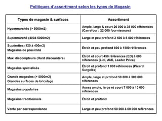 Étroit et profond
Magasins traditionnels
Assez ample, large et court 7 000 à 10 000
références
Magasins populaires
Large et peu profond 50 000 à 60 000 références
Vente par correspondance
Ample, large et profond 50 000 à 300 000
références
Grands magasins (> 5000m2)
Grandes surfaces de bricolage
Étroit et profond 1 000 références (Picard
Surgelés)
Magasins spécialisés
Étroit et court 450 références (ED) à 600
références (Lidl, Aldi, Leader Price)
Maxi discompteurs (Hard discounters)
Étroit et peu profond 800 à 1500 références
Supérettes (120 à 400m2)
Magasins de proximité
Large et peu profond 2 500 à 5 000 références
Supermarché (400à 5000m2)
Ample, large & court 20 000 à 35 000 références
(Carrefour : 22 000 fournisseurs)
Hypermarchés (> 5000m2)
Assortiment
Assortiment
Types de magasin & surfaces
Types de magasin & surfaces
Politiques d
Politiques d’
’assortiment selon les types de Magasin
assortiment selon les types de Magasin
 