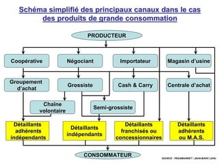 Sch
Sché
éma simplifi
ma simplifié
é des principaux canaux dans le cas
des principaux canaux dans le cas
des produits de grande consommation
des produits de grande consommation
Coop
Coopé
érative
rative
PRODUCTEUR
PRODUCTEUR
Importateur
Importateur
Groupement
Groupement
d
d’
’achat
achat
CONSOMMATEUR
CONSOMMATEUR
N
Né
égociant
gociant Magasin d
Magasin d’
’usine
usine
Semi
Semi-
-grossiste
grossiste
D
Dé
étaillants
taillants
adh
adhé
érents
rents
ou M.A.S.
ou M.A.S.
D
Dé
étaillants
taillants
franchis
franchisé
és ou
s ou
concessionnaires
concessionnaires
D
Dé
étaillants
taillants
ind
indé
épendants
pendants
D
Dé
étaillants
taillants
adh
adhé
érents
rents
ind
indé
épendants
pendants
Cha
Chaî
îne
ne
volontaire
volontaire
Centrale d
Centrale d’
’achat
achat
Grossiste
Grossiste Cash & Carry
Cash & Carry
SOURCE : PRAXIMARKET / JEAN-MARC LEHU
 