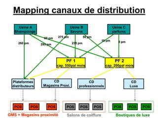 Mapping canaux de distribution
Usine A
Shampoings
PF 1
cap. 550pal mois
Plateformes
distributeurs
POS
CD
professionnels
CD
Luxe
POS POS POS POS
PF 2
cap. 200pal mois
Usine C
parfums
Usine B
Savons
POS POS
POS
POS
GMS + Magasins proximit
GMS + Magasins proximité
é Boutiques de luxe
Boutiques de luxe
Salons de coiffure
Salons de coiffure
CD
Magasins Proxi.
50 pm
50 pm
60 pm
60 pm
235 pm
235 pm
275 pm
275 pm
295 pm
295 pm
260 pm
260 pm
18 pm
18 pm 8 pm
8 pm
 